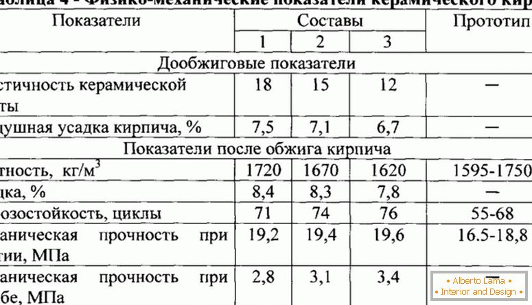 Шчыльнасць цэглы - табліцы, формула разліку, апісаннем і